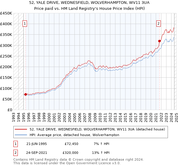 52, YALE DRIVE, WEDNESFIELD, WOLVERHAMPTON, WV11 3UA: Price paid vs HM Land Registry's House Price Index