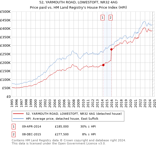 52, YARMOUTH ROAD, LOWESTOFT, NR32 4AG: Price paid vs HM Land Registry's House Price Index