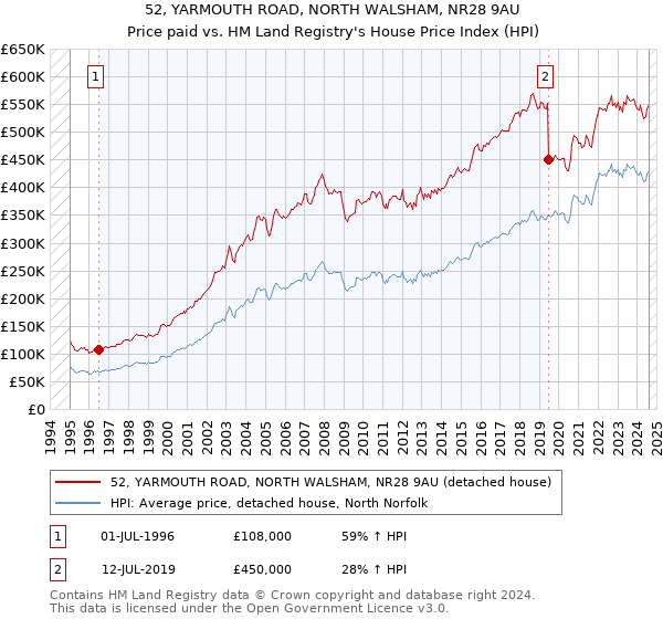 52, YARMOUTH ROAD, NORTH WALSHAM, NR28 9AU: Price paid vs HM Land Registry's House Price Index