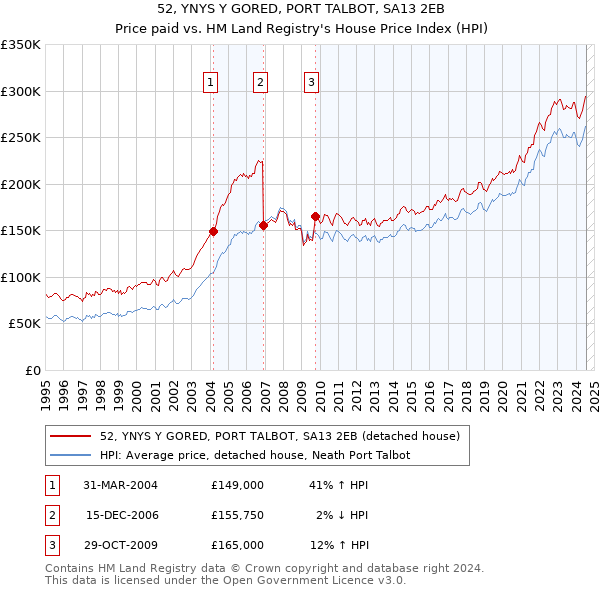 52, YNYS Y GORED, PORT TALBOT, SA13 2EB: Price paid vs HM Land Registry's House Price Index