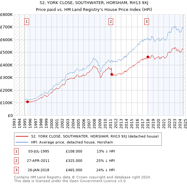 52, YORK CLOSE, SOUTHWATER, HORSHAM, RH13 9XJ: Price paid vs HM Land Registry's House Price Index