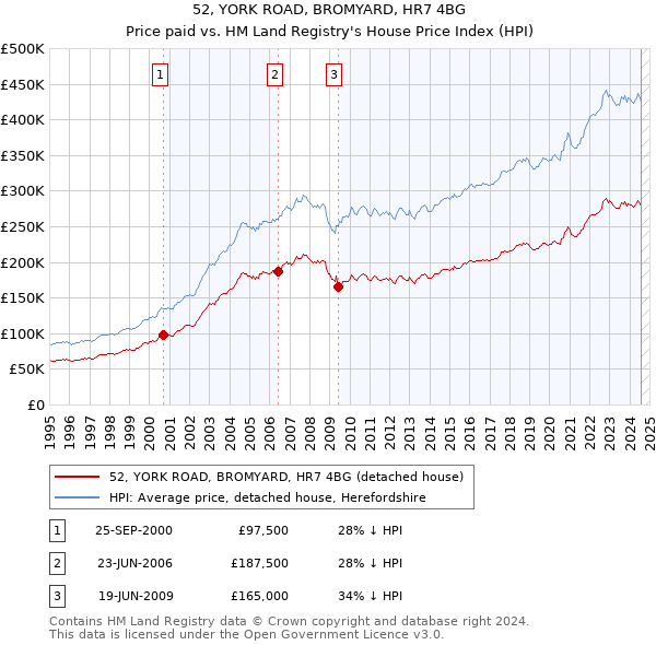 52, YORK ROAD, BROMYARD, HR7 4BG: Price paid vs HM Land Registry's House Price Index