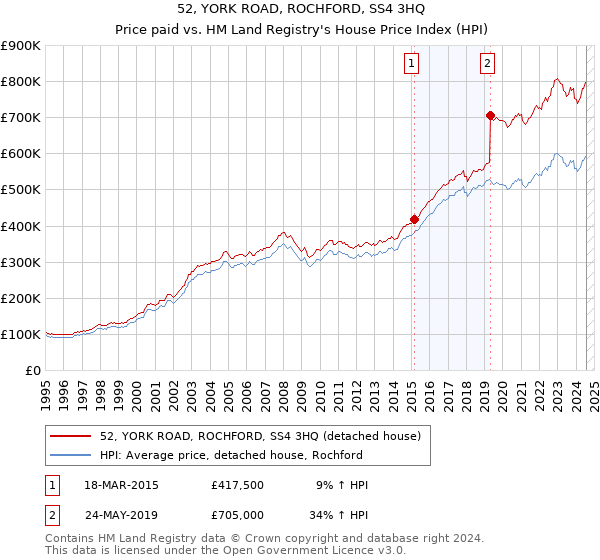 52, YORK ROAD, ROCHFORD, SS4 3HQ: Price paid vs HM Land Registry's House Price Index