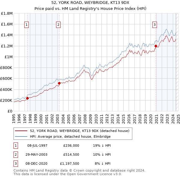 52, YORK ROAD, WEYBRIDGE, KT13 9DX: Price paid vs HM Land Registry's House Price Index