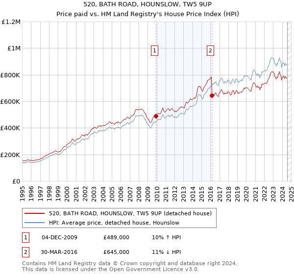 520, BATH ROAD, HOUNSLOW, TW5 9UP: Price paid vs HM Land Registry's House Price Index