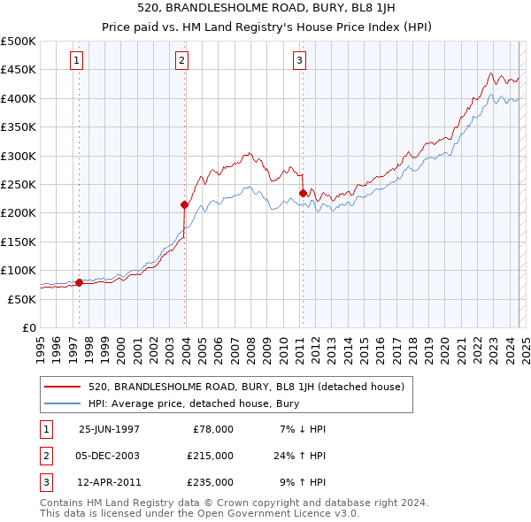 520, BRANDLESHOLME ROAD, BURY, BL8 1JH: Price paid vs HM Land Registry's House Price Index