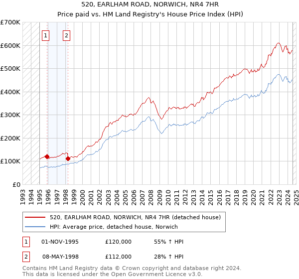 520, EARLHAM ROAD, NORWICH, NR4 7HR: Price paid vs HM Land Registry's House Price Index