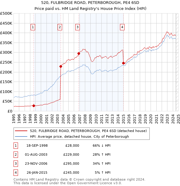 520, FULBRIDGE ROAD, PETERBOROUGH, PE4 6SD: Price paid vs HM Land Registry's House Price Index