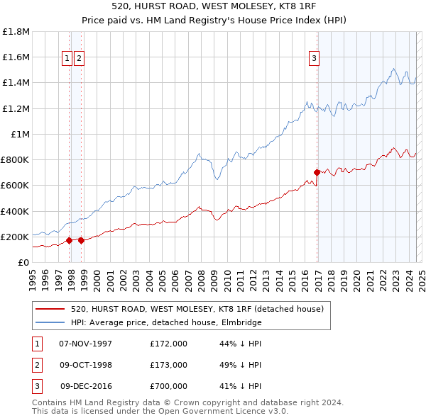 520, HURST ROAD, WEST MOLESEY, KT8 1RF: Price paid vs HM Land Registry's House Price Index