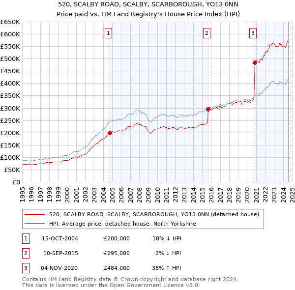 520, SCALBY ROAD, SCALBY, SCARBOROUGH, YO13 0NN: Price paid vs HM Land Registry's House Price Index