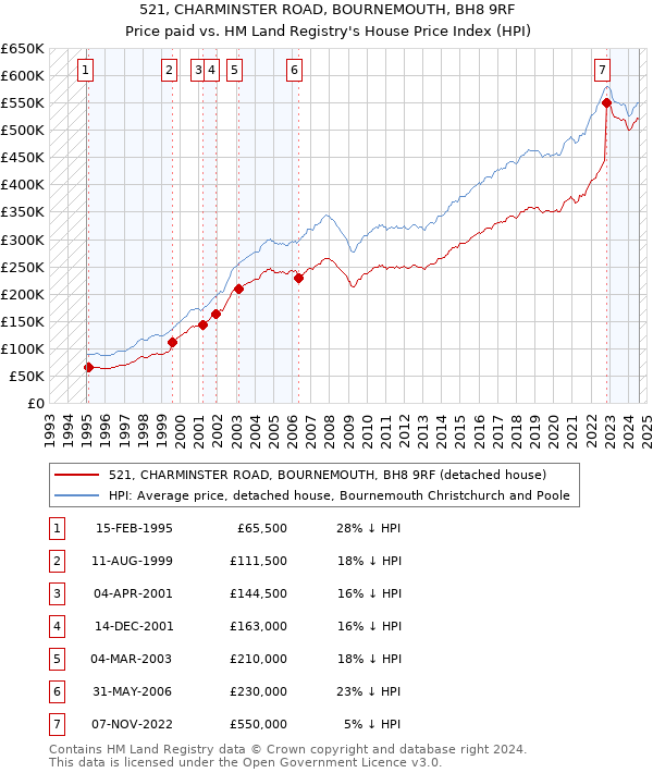 521, CHARMINSTER ROAD, BOURNEMOUTH, BH8 9RF: Price paid vs HM Land Registry's House Price Index