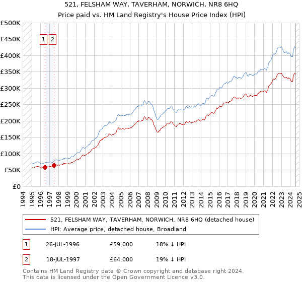 521, FELSHAM WAY, TAVERHAM, NORWICH, NR8 6HQ: Price paid vs HM Land Registry's House Price Index