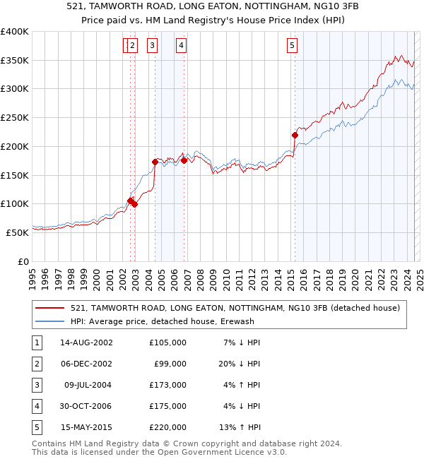 521, TAMWORTH ROAD, LONG EATON, NOTTINGHAM, NG10 3FB: Price paid vs HM Land Registry's House Price Index