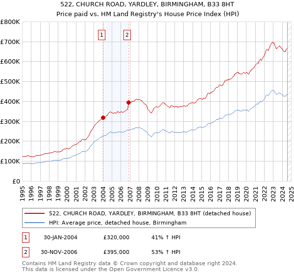 522, CHURCH ROAD, YARDLEY, BIRMINGHAM, B33 8HT: Price paid vs HM Land Registry's House Price Index