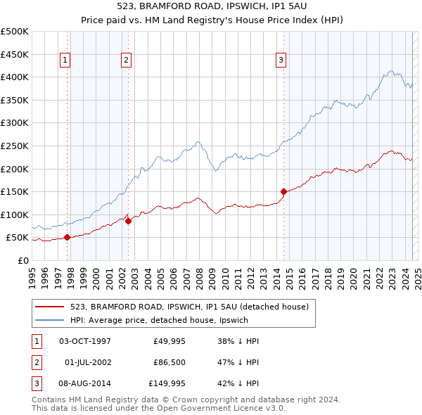 523, BRAMFORD ROAD, IPSWICH, IP1 5AU: Price paid vs HM Land Registry's House Price Index