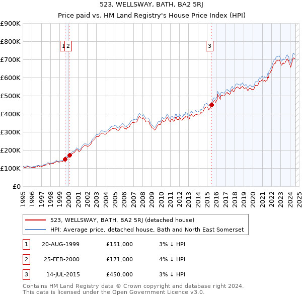 523, WELLSWAY, BATH, BA2 5RJ: Price paid vs HM Land Registry's House Price Index