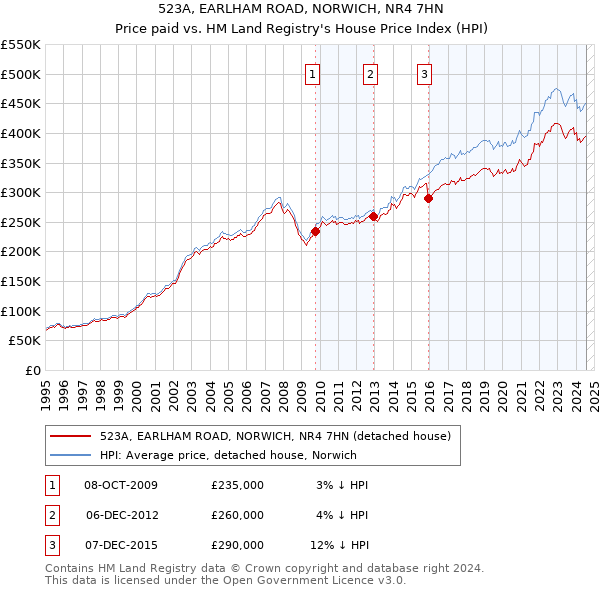 523A, EARLHAM ROAD, NORWICH, NR4 7HN: Price paid vs HM Land Registry's House Price Index