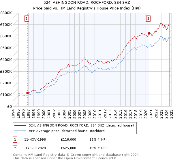 524, ASHINGDON ROAD, ROCHFORD, SS4 3HZ: Price paid vs HM Land Registry's House Price Index