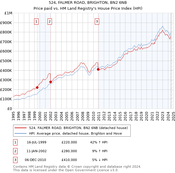 524, FALMER ROAD, BRIGHTON, BN2 6NB: Price paid vs HM Land Registry's House Price Index