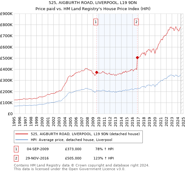 525, AIGBURTH ROAD, LIVERPOOL, L19 9DN: Price paid vs HM Land Registry's House Price Index