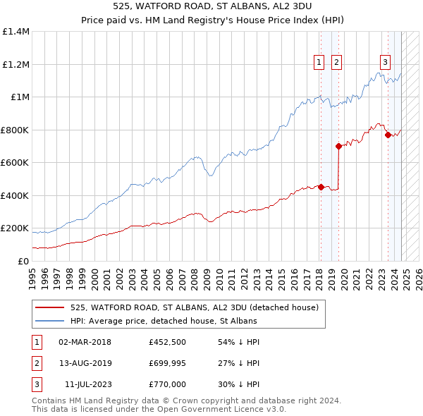 525, WATFORD ROAD, ST ALBANS, AL2 3DU: Price paid vs HM Land Registry's House Price Index