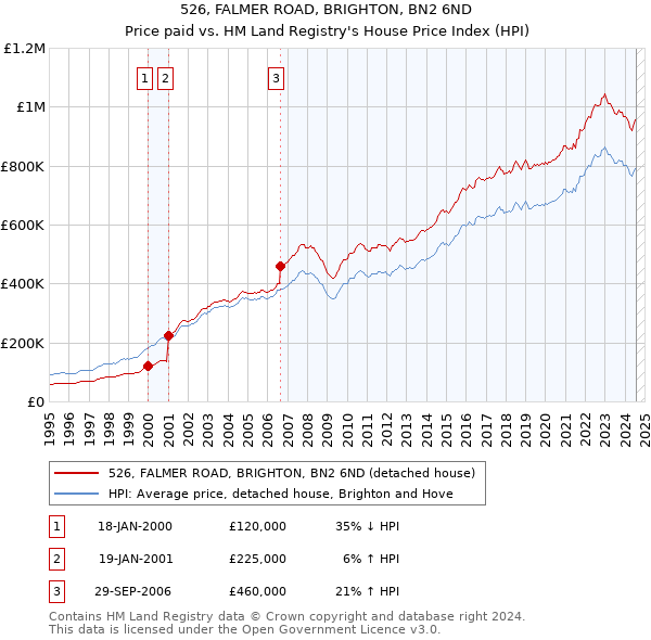 526, FALMER ROAD, BRIGHTON, BN2 6ND: Price paid vs HM Land Registry's House Price Index