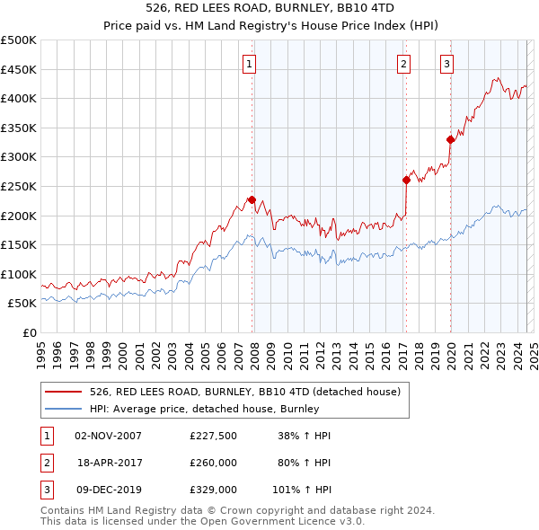 526, RED LEES ROAD, BURNLEY, BB10 4TD: Price paid vs HM Land Registry's House Price Index