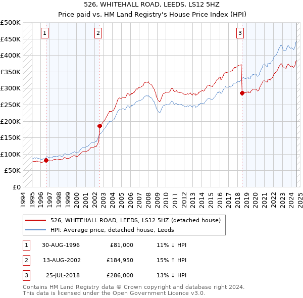 526, WHITEHALL ROAD, LEEDS, LS12 5HZ: Price paid vs HM Land Registry's House Price Index