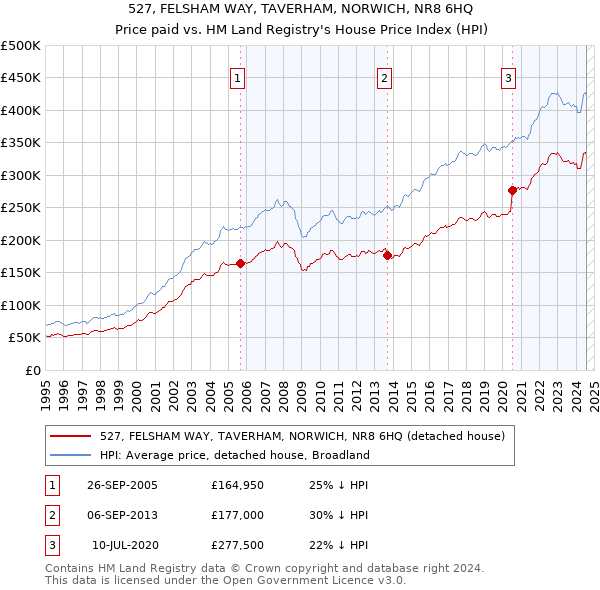 527, FELSHAM WAY, TAVERHAM, NORWICH, NR8 6HQ: Price paid vs HM Land Registry's House Price Index