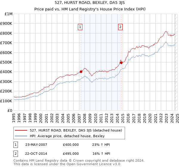 527, HURST ROAD, BEXLEY, DA5 3JS: Price paid vs HM Land Registry's House Price Index