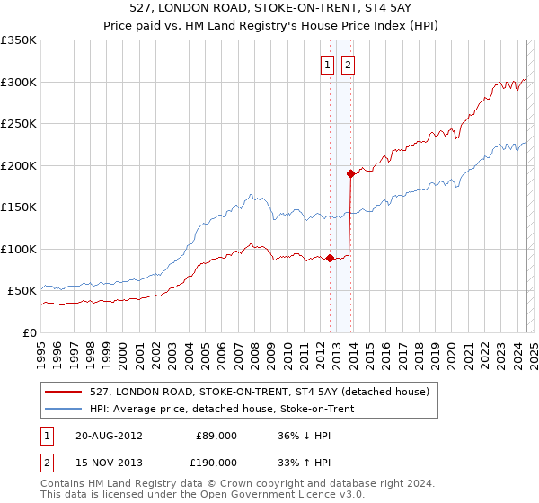 527, LONDON ROAD, STOKE-ON-TRENT, ST4 5AY: Price paid vs HM Land Registry's House Price Index