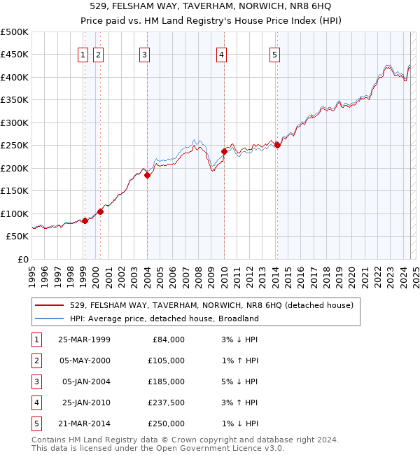 529, FELSHAM WAY, TAVERHAM, NORWICH, NR8 6HQ: Price paid vs HM Land Registry's House Price Index