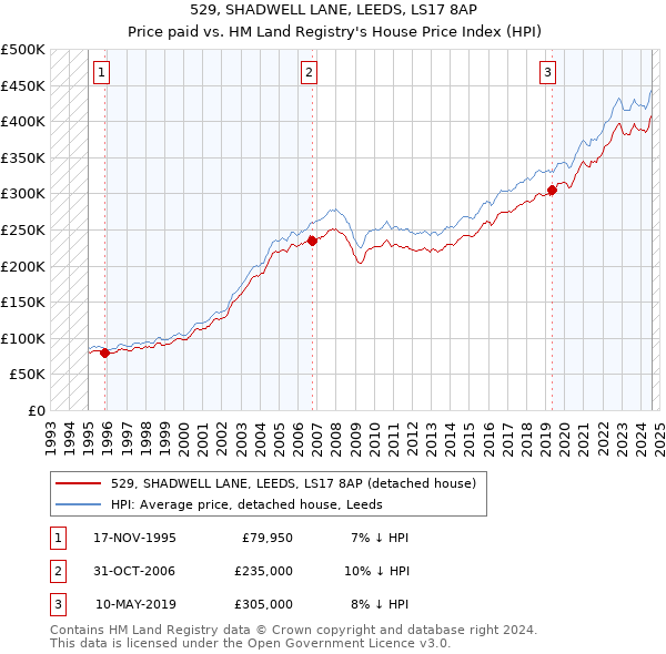 529, SHADWELL LANE, LEEDS, LS17 8AP: Price paid vs HM Land Registry's House Price Index