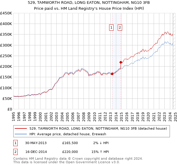 529, TAMWORTH ROAD, LONG EATON, NOTTINGHAM, NG10 3FB: Price paid vs HM Land Registry's House Price Index