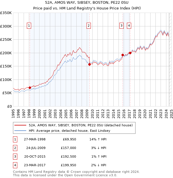 52A, AMOS WAY, SIBSEY, BOSTON, PE22 0SU: Price paid vs HM Land Registry's House Price Index