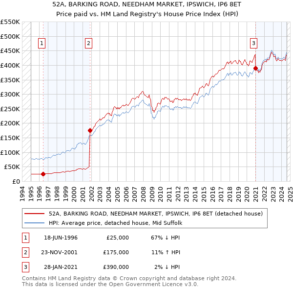 52A, BARKING ROAD, NEEDHAM MARKET, IPSWICH, IP6 8ET: Price paid vs HM Land Registry's House Price Index