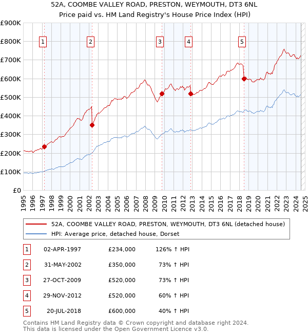 52A, COOMBE VALLEY ROAD, PRESTON, WEYMOUTH, DT3 6NL: Price paid vs HM Land Registry's House Price Index