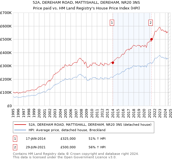 52A, DEREHAM ROAD, MATTISHALL, DEREHAM, NR20 3NS: Price paid vs HM Land Registry's House Price Index