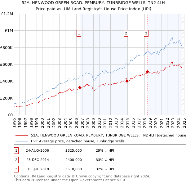 52A, HENWOOD GREEN ROAD, PEMBURY, TUNBRIDGE WELLS, TN2 4LH: Price paid vs HM Land Registry's House Price Index