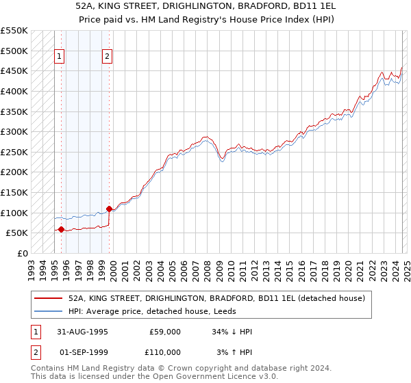 52A, KING STREET, DRIGHLINGTON, BRADFORD, BD11 1EL: Price paid vs HM Land Registry's House Price Index