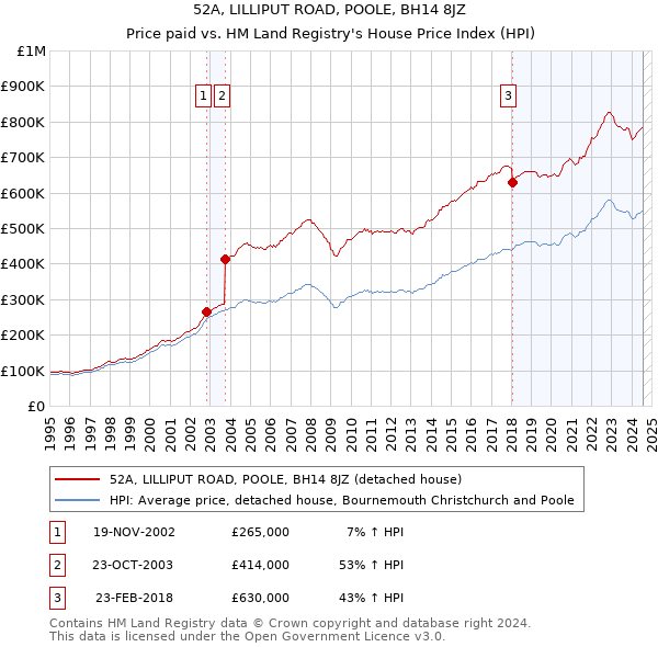 52A, LILLIPUT ROAD, POOLE, BH14 8JZ: Price paid vs HM Land Registry's House Price Index