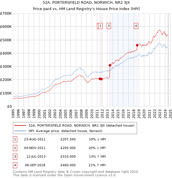 52A, PORTERSFIELD ROAD, NORWICH, NR2 3JX: Price paid vs HM Land Registry's House Price Index