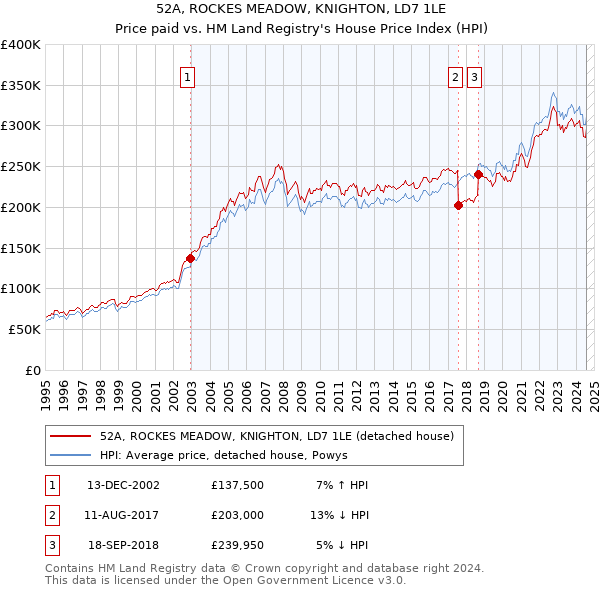 52A, ROCKES MEADOW, KNIGHTON, LD7 1LE: Price paid vs HM Land Registry's House Price Index