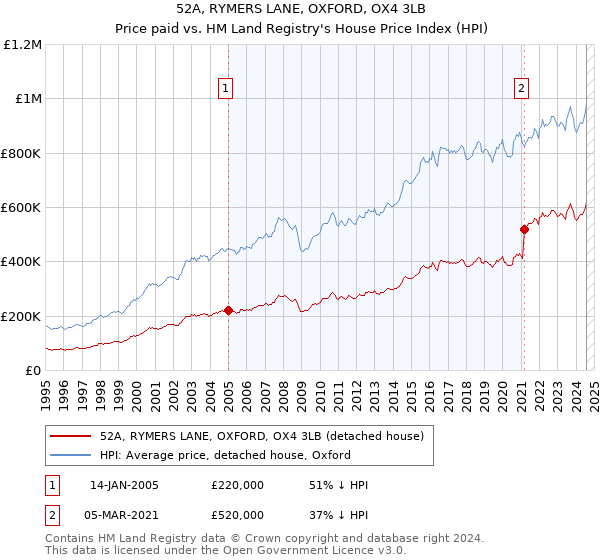 52A, RYMERS LANE, OXFORD, OX4 3LB: Price paid vs HM Land Registry's House Price Index