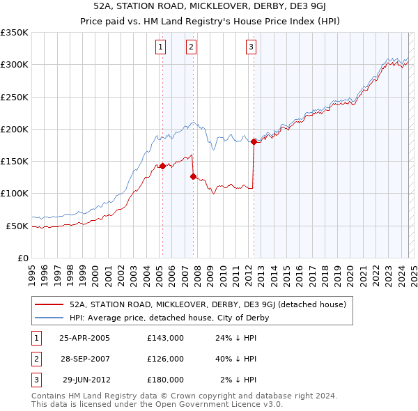 52A, STATION ROAD, MICKLEOVER, DERBY, DE3 9GJ: Price paid vs HM Land Registry's House Price Index