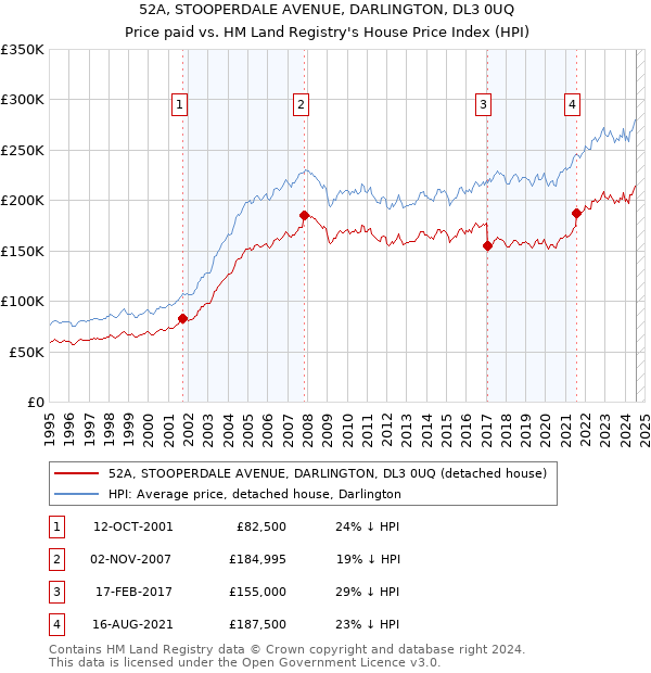 52A, STOOPERDALE AVENUE, DARLINGTON, DL3 0UQ: Price paid vs HM Land Registry's House Price Index