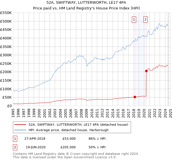 52A, SWIFTWAY, LUTTERWORTH, LE17 4PA: Price paid vs HM Land Registry's House Price Index