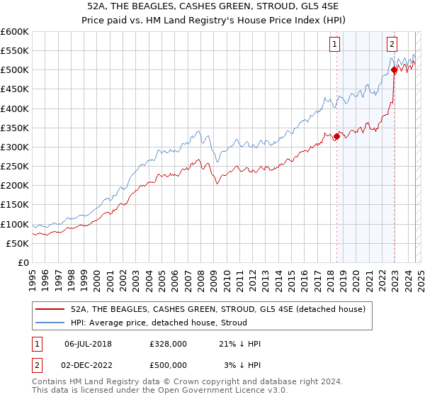 52A, THE BEAGLES, CASHES GREEN, STROUD, GL5 4SE: Price paid vs HM Land Registry's House Price Index