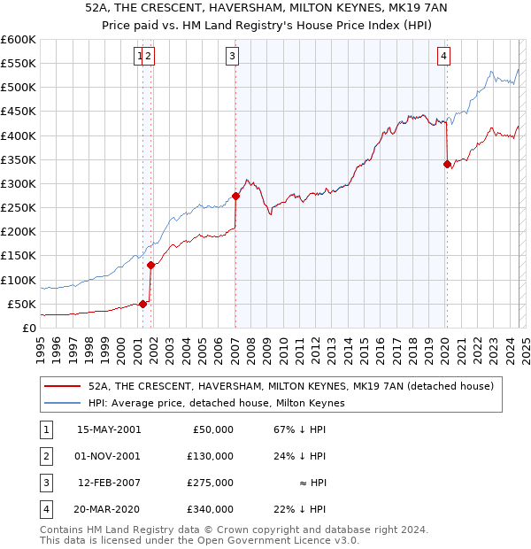 52A, THE CRESCENT, HAVERSHAM, MILTON KEYNES, MK19 7AN: Price paid vs HM Land Registry's House Price Index