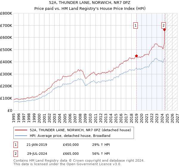 52A, THUNDER LANE, NORWICH, NR7 0PZ: Price paid vs HM Land Registry's House Price Index